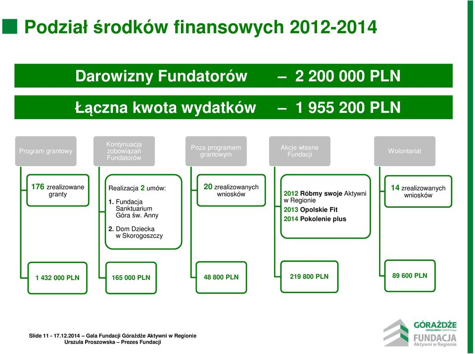 Fundacja Sanktuarium Góra św. Anny 2.