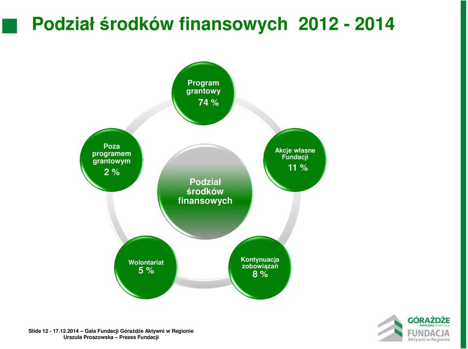 Akcje własne Fundacji 11 % Wolontariat 5 % Kontynuacja