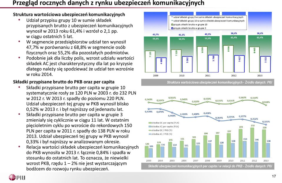 W segmencie przedsiębiorstw udział ten wynosił 47,7% w porównaniu z 68,8% w segmencie osób fizycznych oraz 55,2% dla pozostałych podmiotów.