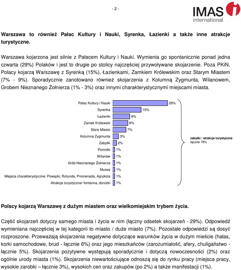 Poza PKiN, Polacy kojarzą Warszawę z Syrenką (15%), Łazienkami, Zamkiem Królewskim oraz Starym Miastem (7% - ).