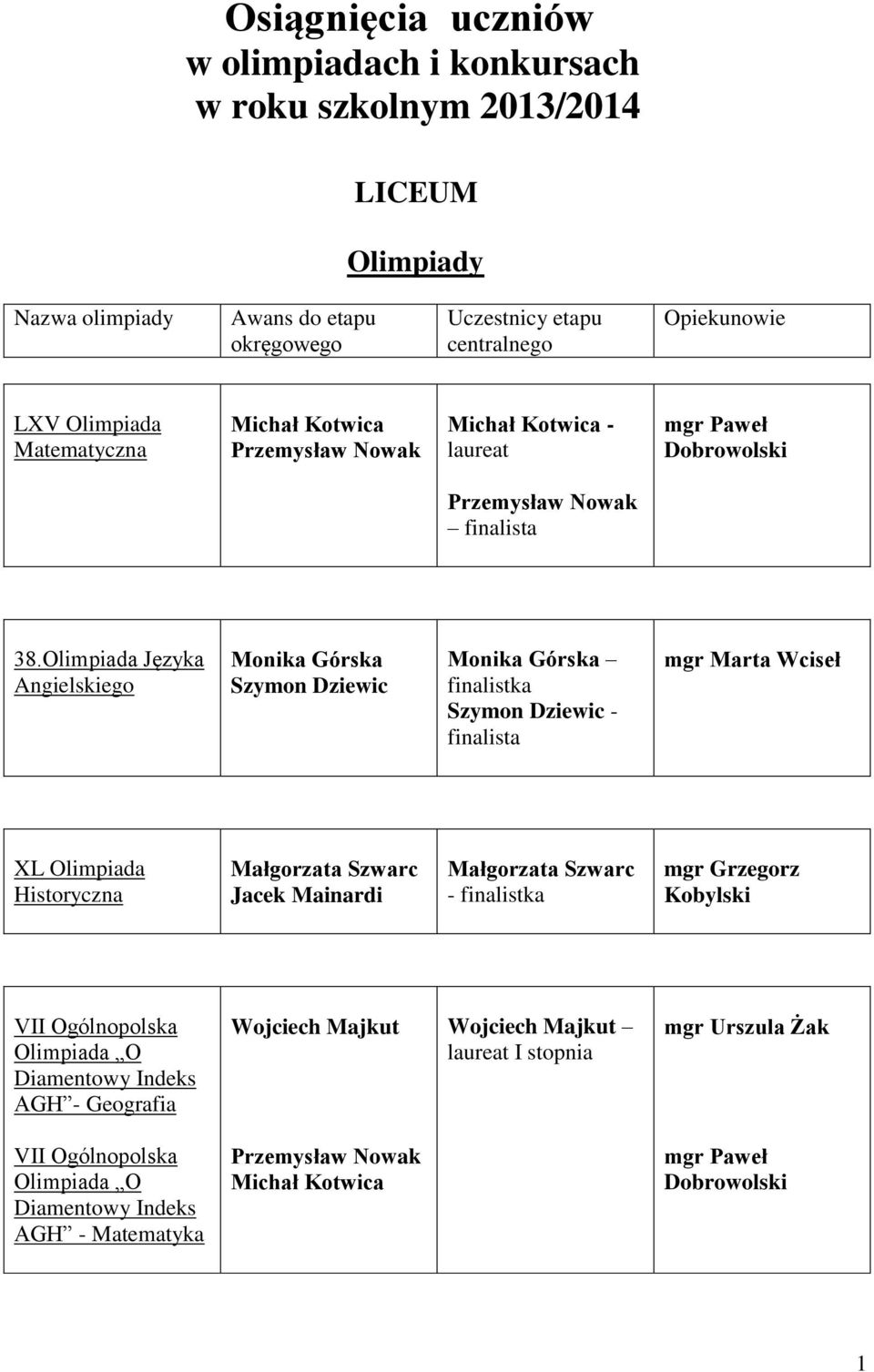 Olimpiada Języka Angielskiego Monika Górska Szymon Dziewic Monika Górska finalistka Szymon Dziewic - finalista mgr Marta Wciseł XL Olimpiada Historyczna Małgorzata Szwarc Jacek Mainardi