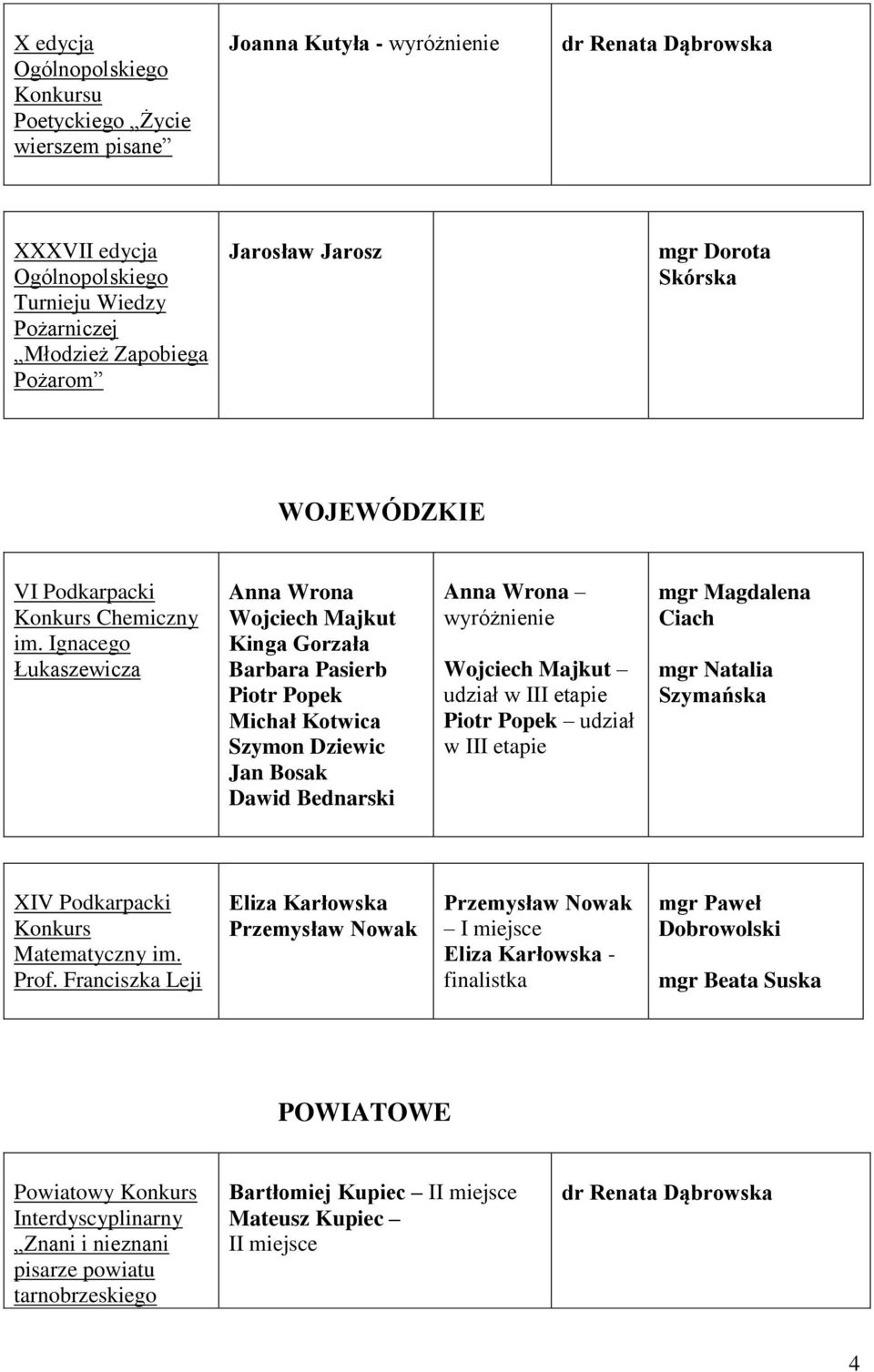 Ignacego Łukaszewicza Anna Wrona Wojciech Majkut Kinga Gorzała Barbara Pasierb Piotr Popek Szymon Dziewic Jan Bosak Dawid Bednarski Anna Wrona wyróżnienie Wojciech Majkut udział w III etapie Piotr