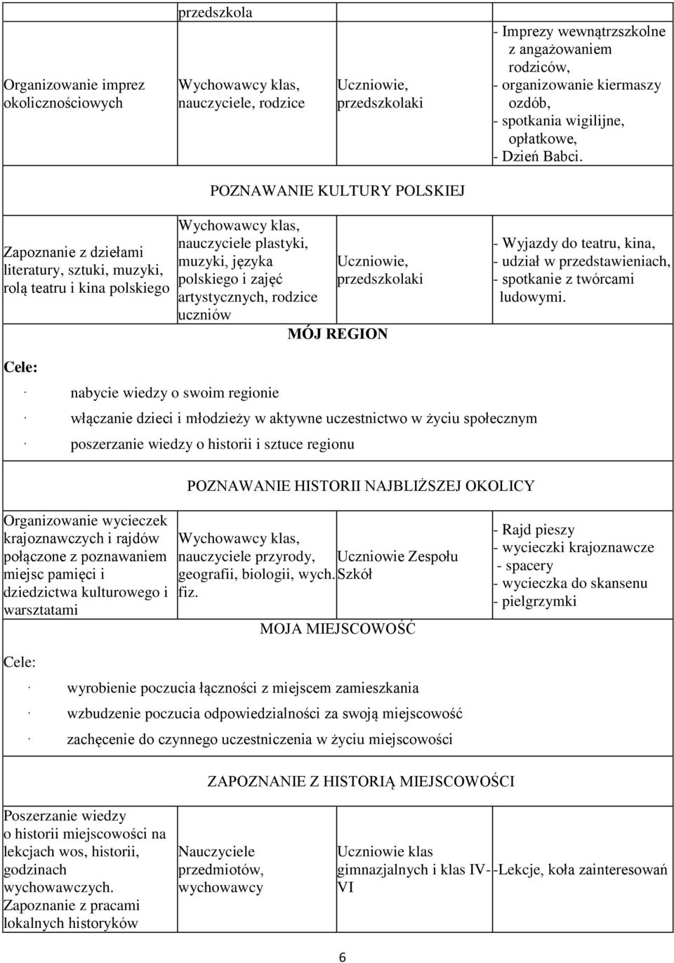 POZNAWANIE KULTURY POLSKIEJ Zapoznanie z dziełami literatury, sztuki, muzyki, rolą teatru i kina polskiego nauczyciele plastyki, muzyki, języka polskiego i zajęć artystycznych, rodzice uczniów