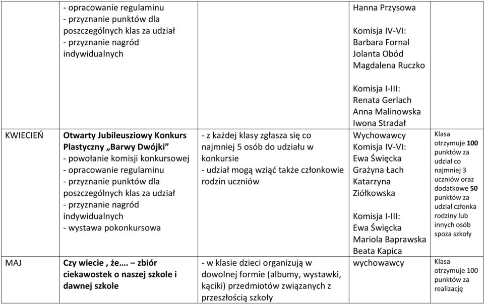 zbiór ciekawostek o naszej szkole i dawnej szkole najmniej 5 osób do udziału w - w klasie dzieci organizują w dowolnej formie