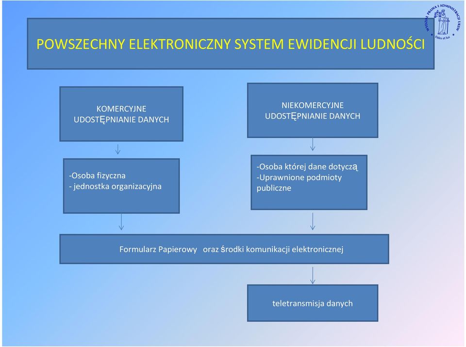-jednostka organizacyjna -Osoba której dane dotyczą -Uprawnione podmioty