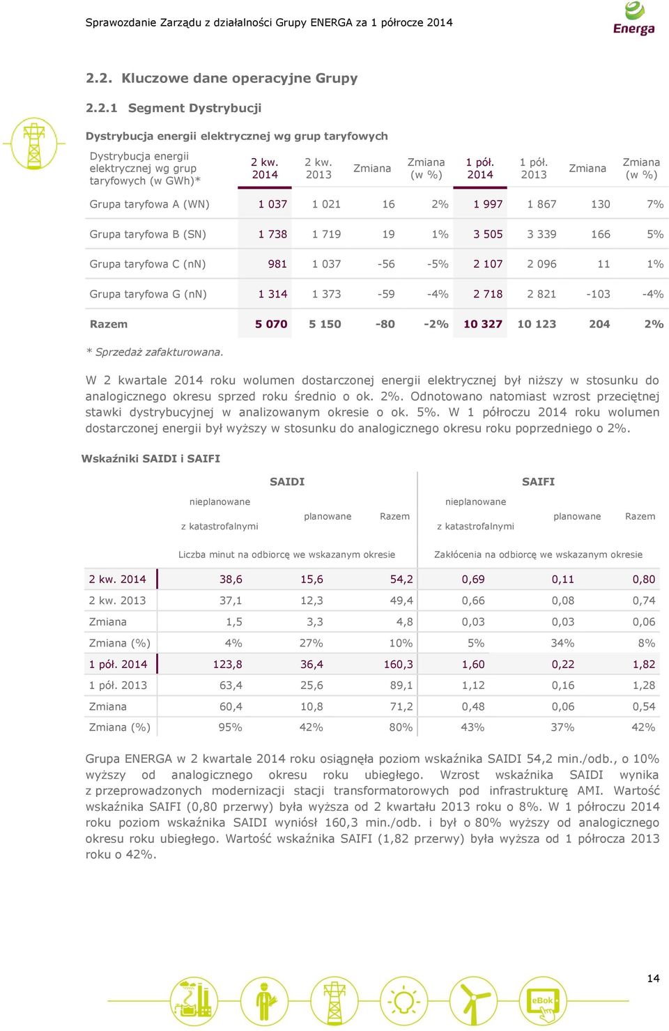 2013 (w %) Grupa taryfowa A (WN) 1 037 1 021 16 2% 1 997 1 867 130 7% Grupa taryfowa B (SN) 1 738 1 719 19 1% 3 505 3 339 166 5% Grupa taryfowa C (nn) 981 1 037-56 -5% 2 107 2 096 11 1% Grupa