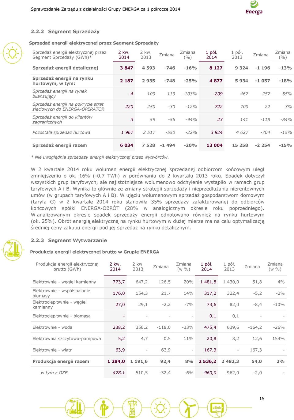 sieciowych do ENERGA-OPERATOR Sprzedaż energii do klientów zagranicznych 2 187 2 935-748 -25% 4 877 5 934-1 057-18% -4 109-113 -103% 209 467-257 -55% 220 250-30 -12% 722 700 22 3% 3 59-56 -94% 23