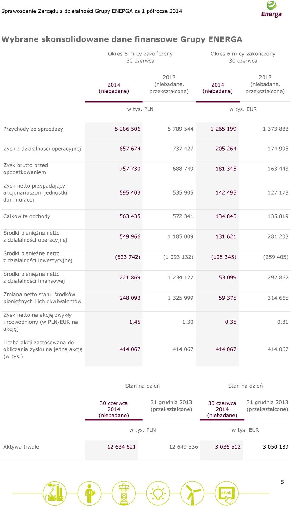 EUR Przychody ze sprzedaży 5 286 506 5 789 544 1 265 199 1 373 883 Zysk z działalności operacyjnej 857 674 737 427 205 264 174 995 Zysk brutto przed opodatkowaniem Zysk netto przypadający