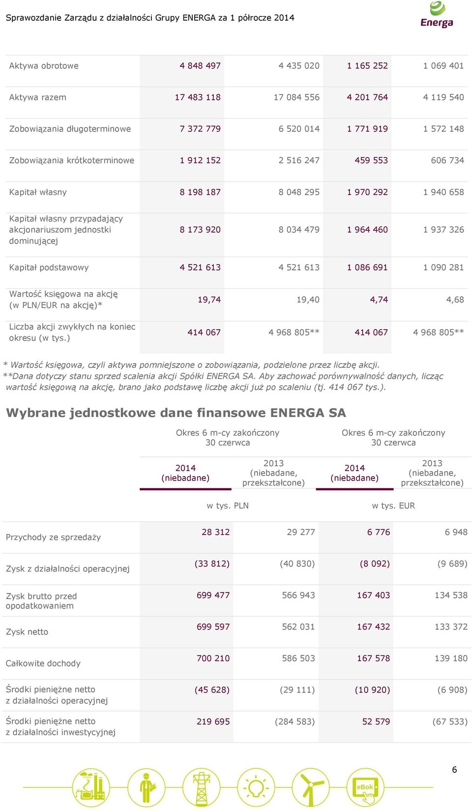 460 1 937 326 Kapitał podstawowy 4 521 613 4 521 613 1 086 691 1 090 281 Wartość księgowa na akcję (w PLN/EUR na akcję)* Liczba akcji zwykłych na koniec okresu (w tys.