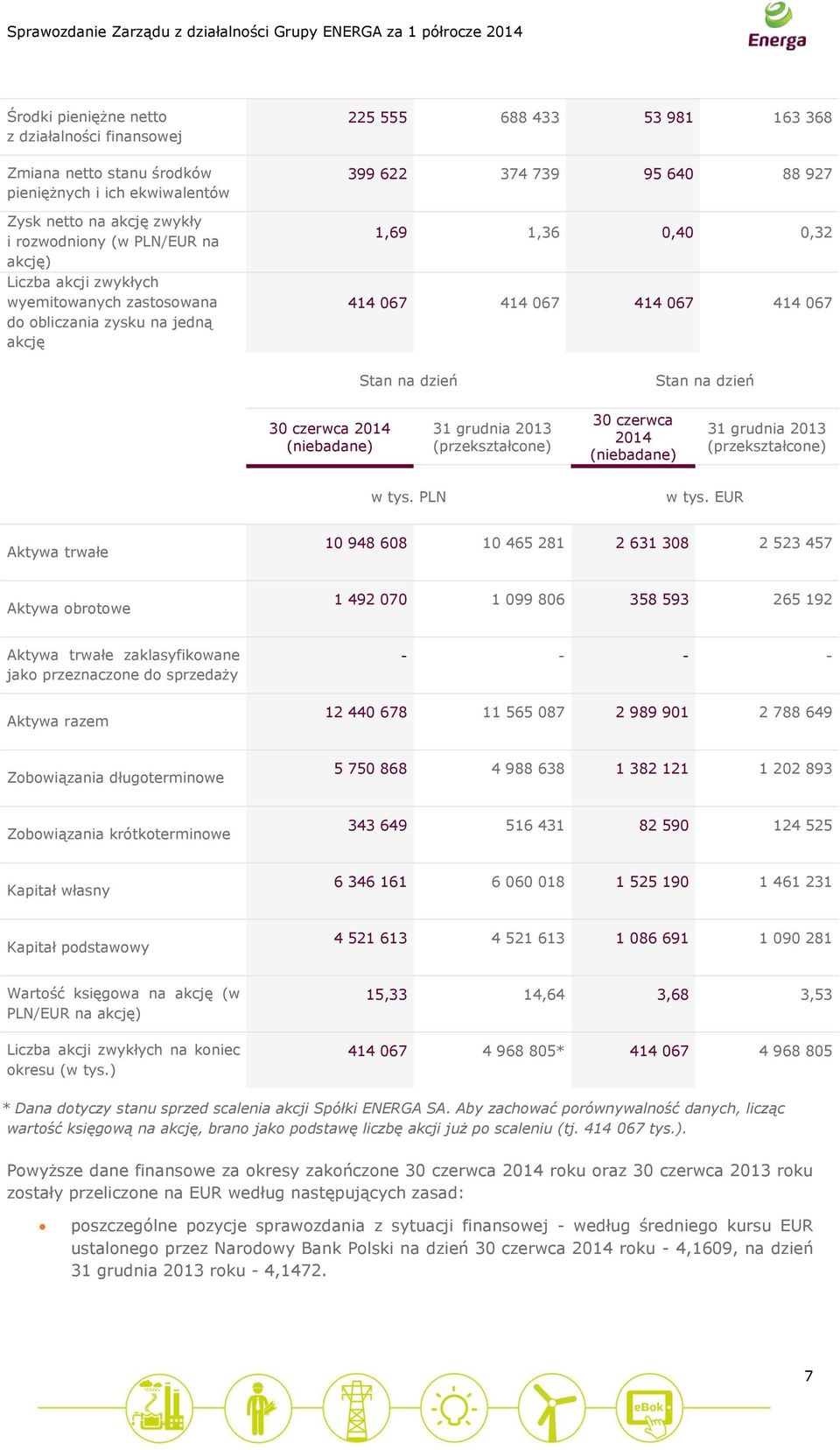 2014 (niebadane) 31 grudnia 2013 (przekształcone) 30 czerwca 2014 (niebadane) 31 grudnia 2013 (przekształcone) w tys. PLN w tys.