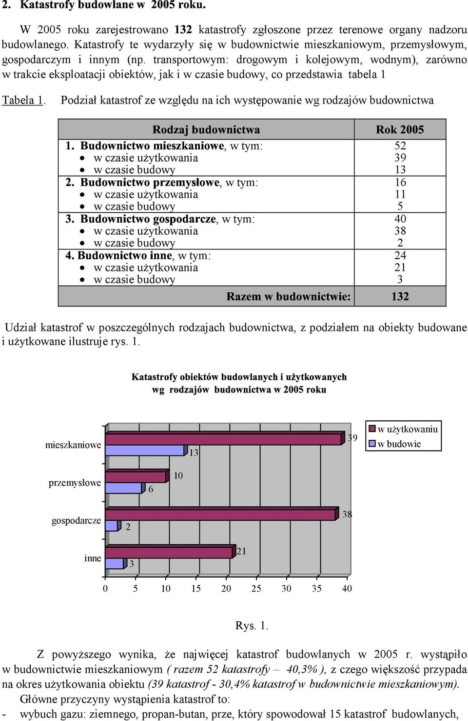 Podział katastrof z względu na ich występowani wg rodzajów budownictwa tym: 52 w czasi użytkowania 39 w czasi budowy 13 tym: 16 w czasi użytkowania 11 w czasi budowy 5 tym: 40 w czasi użytkowania 38