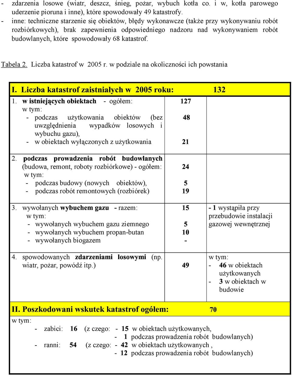 Tabla 2. Liczba katastrof w 2005 r. w podzial na okoliczności ich powstania 1.