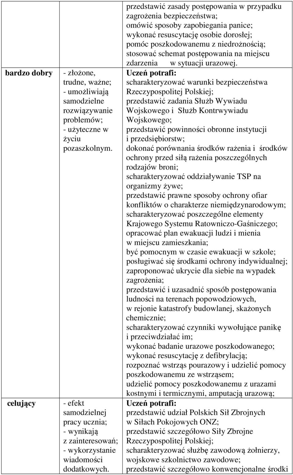 przedstawić zasady postępowania w przypadku zagrożenia bezpieczeństwa; omówić sposoby zapobiegania panice; wykonać resuscytację osobie dorosłej; pomóc poszkodowanemu z niedrożnością; stosować schemat