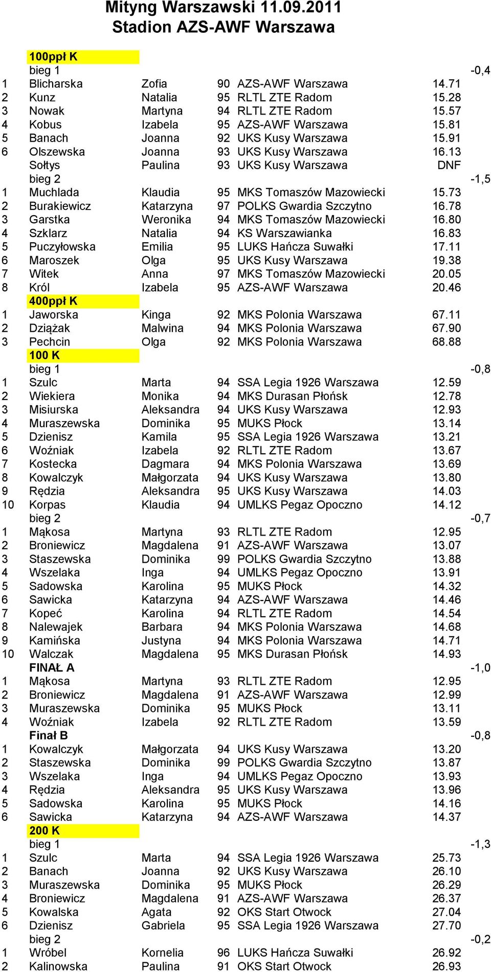 13 Sołtys Paulina 93 UKS Kusy Warszawa DNF bieg 2-1,5 1 Muchlada Klaudia 95 MKS Tomaszów Mazowiecki 15.73 2 Burakiewicz Katarzyna 97 POLKS Gwardia Szczytno 16.