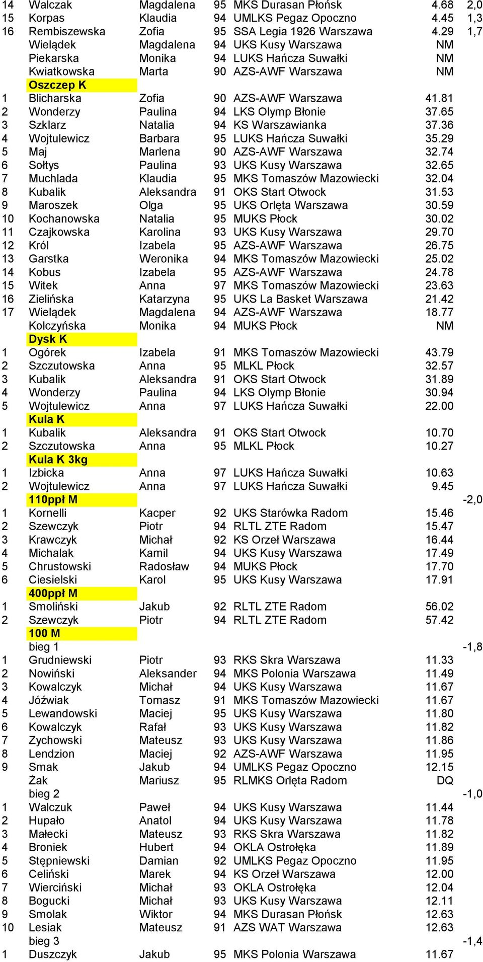 81 2 Wonderzy Paulina 94 LKS Olymp Błonie 37.65 3 Szklarz Natalia 94 KS Warszawianka 37.36 4 Wojtulewicz Barbara 95 LUKS Hańcza Suwałki 35.29 5 Maj Marlena 90 AZS-AWF Warszawa 32.