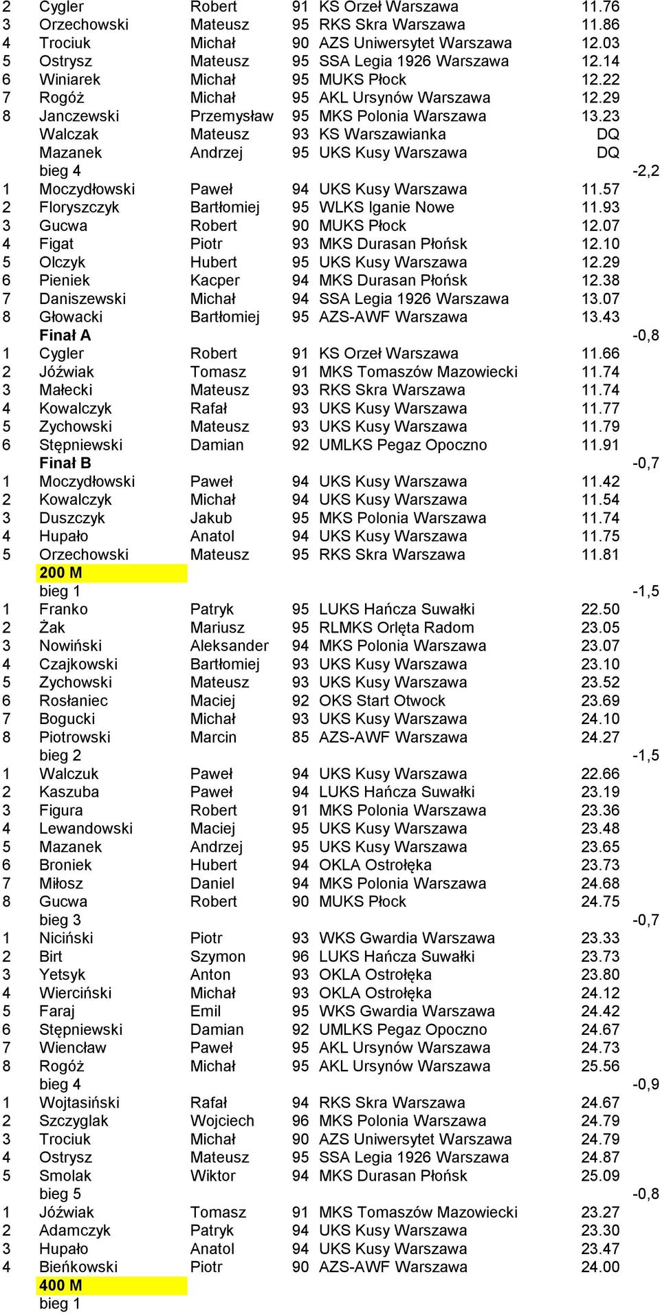 23 Walczak Mateusz 93 KS Warszawianka DQ Mazanek Andrzej 95 UKS Kusy Warszawa DQ bieg 4-2,2 1 Moczydłowski Paweł 94 UKS Kusy Warszawa 11.57 2 Floryszczyk Bartłomiej 95 WLKS Iganie Nowe 11.