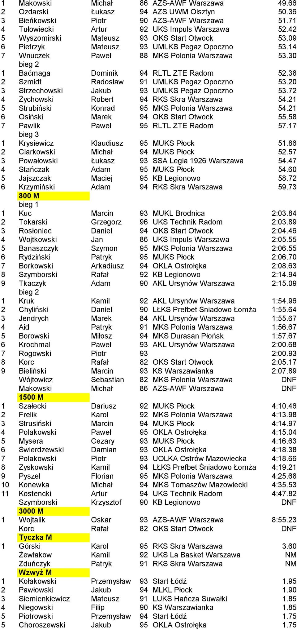 38 2 Szmidt Radosław 91 UMLKS Pegaz Opoczno 53.20 3 Strzechowski Jakub 93 UMLKS Pegaz Opoczno 53.72 4 Żychowski Robert 94 RKS Skra Warszawa 54.21 5 Strubiński Konrad 95 MKS Polonia Warszawa 54.