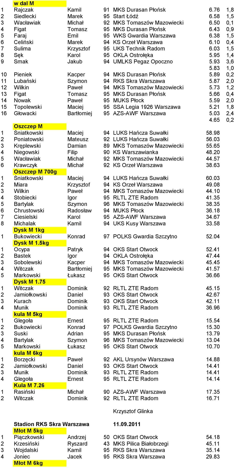95 1,4 9 Smak Jakub 94 UMLKS Pegaz Opoczno 5.93 3,6 5.83 1,0 10 Pieniek Kacper 94 MKS Durasan Płońsk 5.89 0,2 11 Lubański Szymon 94 RKS Skra Warszawa 5.