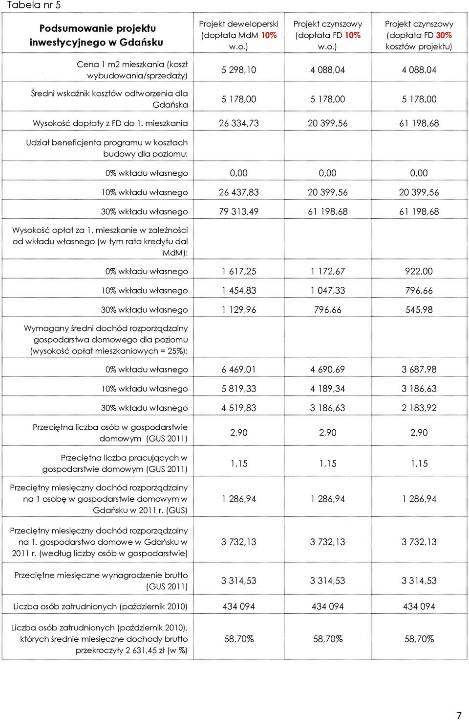 mieszkania (koszt wybudowania/sprzedaży) Średni wskaźnik kosztów odtworzenia dla Gdańska 5 298,10 4 088,04 4 088,04 5 178,00 5 178,00 5 178,00 Wysokość dopłaty z FD do 1.