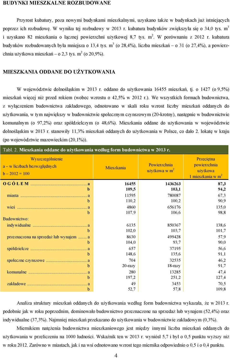 m 3 (o 28,4%), liczba mieszkań o 31 (o 27,4%), a powierzchnia użytkowa mieszkań o 2,3 tys. m 2 (o 20,9%). MIESZKANIA ODDANE DO UŻYTKOWANIA W województwie dolnośląskim w 2013 r.