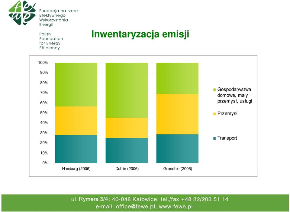 usługi Przemysł 40% 30% 20% Transport 10%