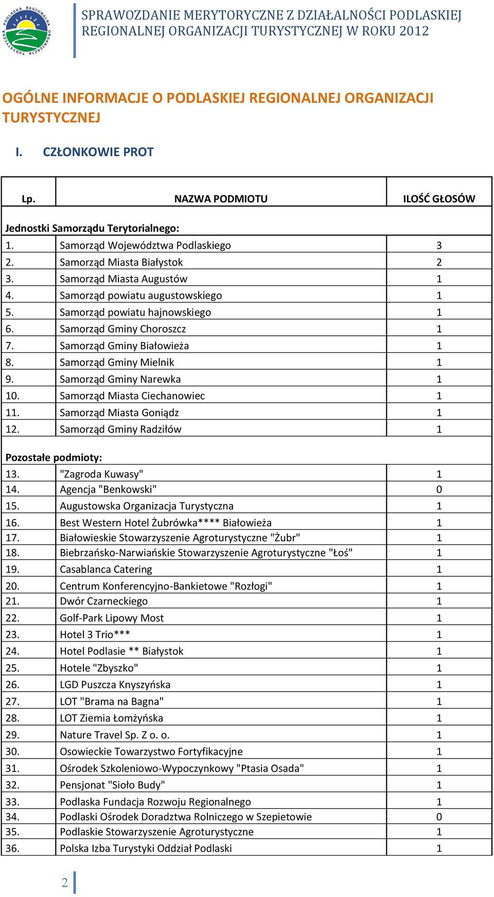 Samorząd Gminy Mielnik 1 9. Samorząd Gminy Narewka 1 10. Samorząd Miasta Ciechanowiec 1 11. Samorząd Miasta Goniądz 1 12. Samorząd Gminy Radziłów 1 Pozostałe podmioty: 13. "Zagroda Kuwasy" 1 14.