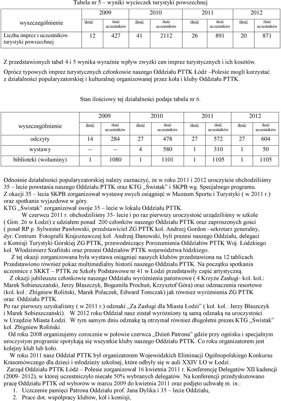 Oprócz typowych imprez turystycznych członkowie naszego Oddziału PTTK Łódź Polesie mogli korzystać z działalności popularyzatorskiej i kulturalnej organizowanej przez koła i kluby Oddziału PTTK.