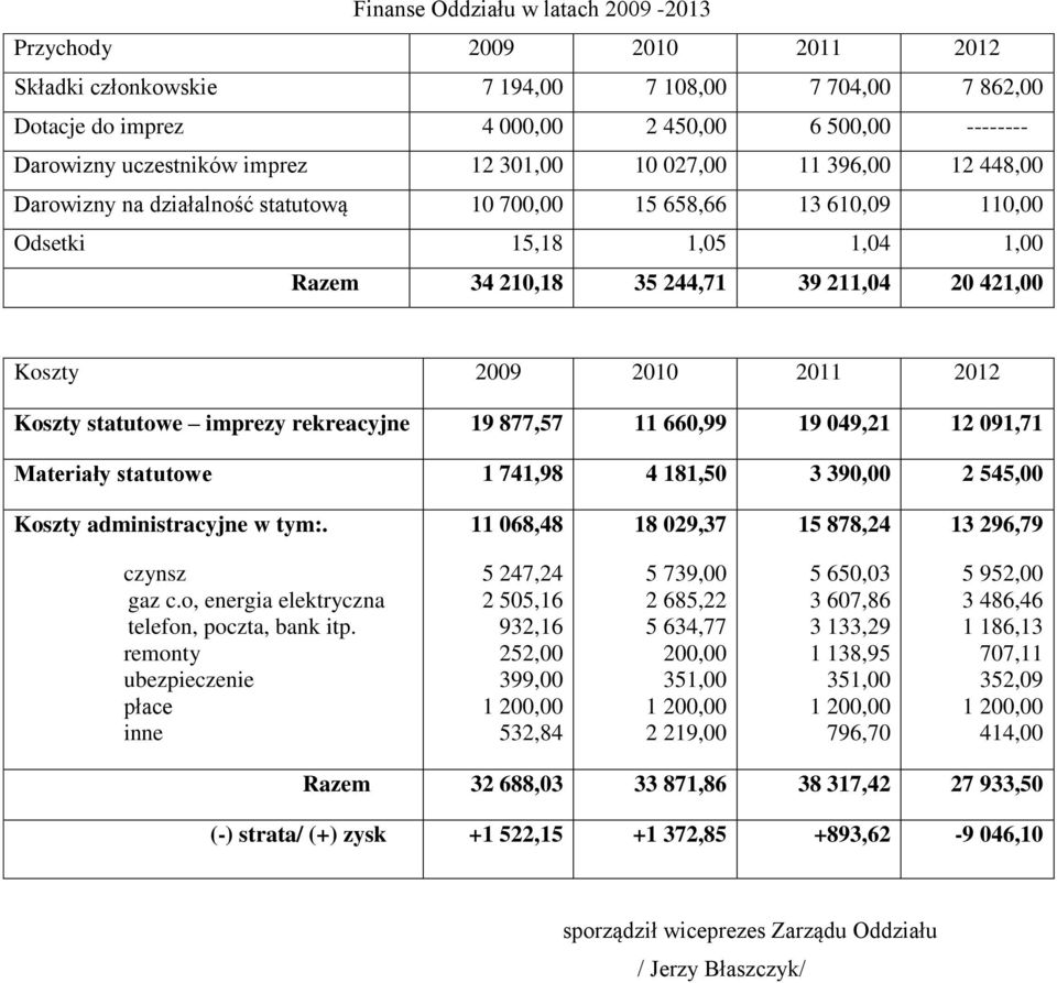 rekreacyjne 19 877,57 11 660,99 19 049,21 12 091,71 Materiały statutowe 1 741,98 4 181,50 3 390,00 2 545,00 Koszty administracyjne w tym:. 11 068,48 18 029,37 15 878,24 13 296,79 czynsz gaz c.