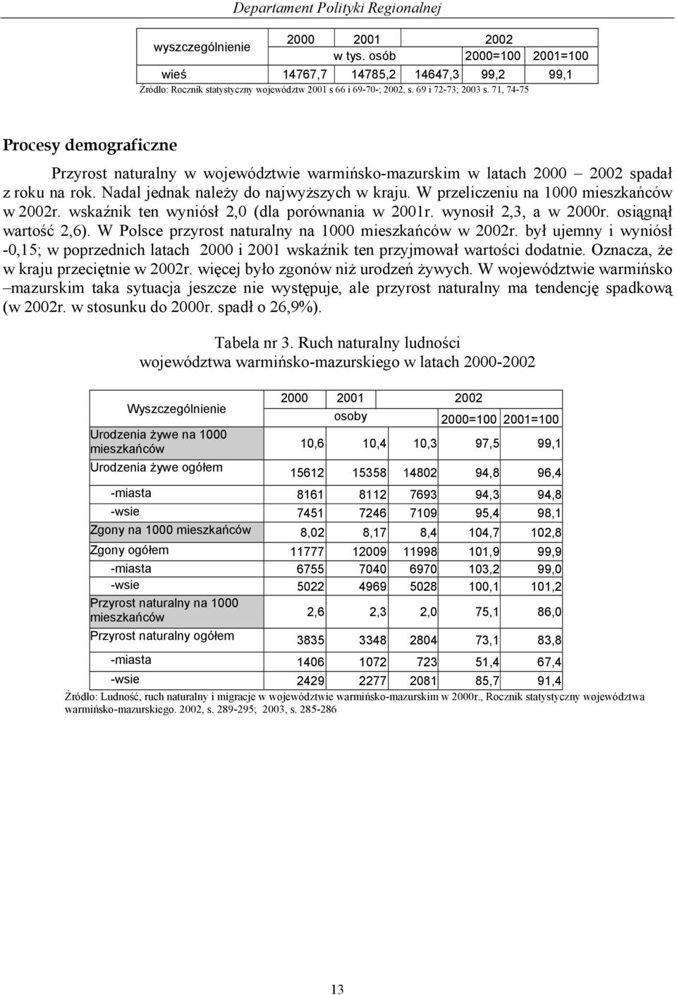 71, 74-75 Procesy demograficzne Przyrost naturalny w województwie warmińsko-mazurskim w latach 2000 2002 spadał z roku na rok. Nadal jednak należy do najwyższych w kraju.