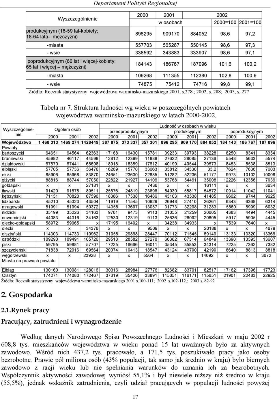 112380 102,8 100,9 - wsie 74875 75412 74716 99,8 99,1 Źródło: Rocznik statystyczny województwa warmińsko-mazurskiego 2001, s.278.; 2002, s. 288; 2003, s. 277 Tabela nr 7.