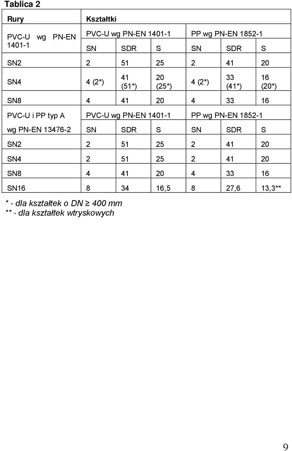 13476-2 PVC-U wg PN-EN 1401-1 PP wg PN-EN 1852-1 SN SDR S SN SDR S SN2 2 51 25 2 41 20 SN4 2 51 25 2 41 20 SN8