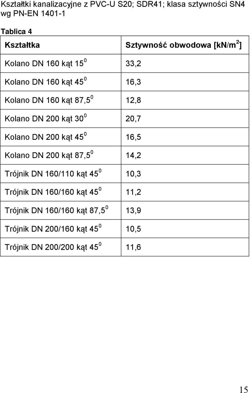 200 kąt 30 0 20,7 Kolano DN 200 kąt 45 0 16,5 Kolano DN 200 kąt 87,5 0 14,2 Trójnik DN 160/110 kąt 45 0 10,3 Trójnik