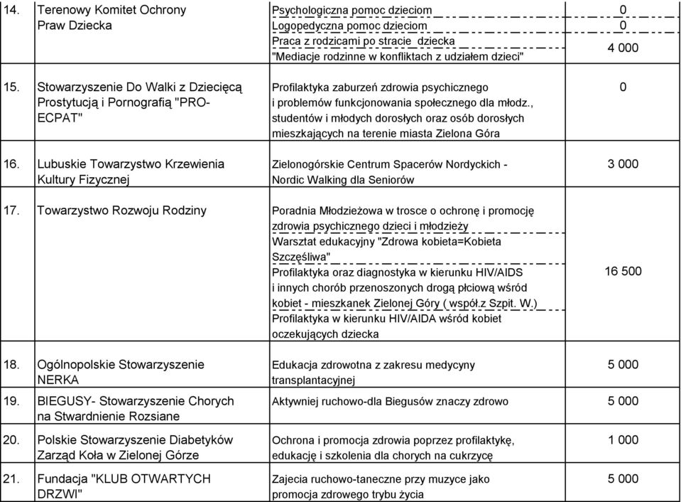 , ECPAT" studentów i młodych dorosłych oraz osób dorosłych mieszkających na terenie miasta Zielona Góra 16.