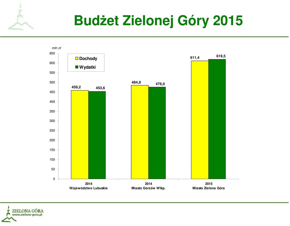 250 200 150 100 50 0 2014 Województwo Lubuskie
