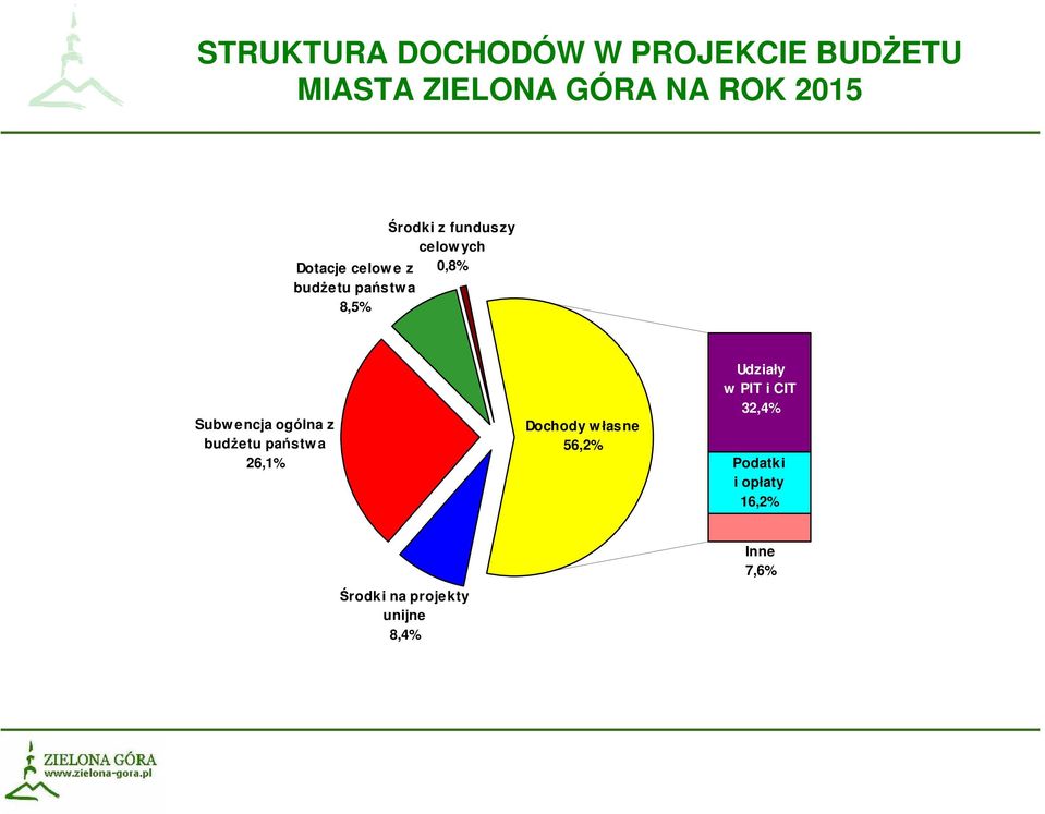 Subw encja ogólna z budŝetu państw a 26,1% Dochody w łasne 56,2% Udziały w