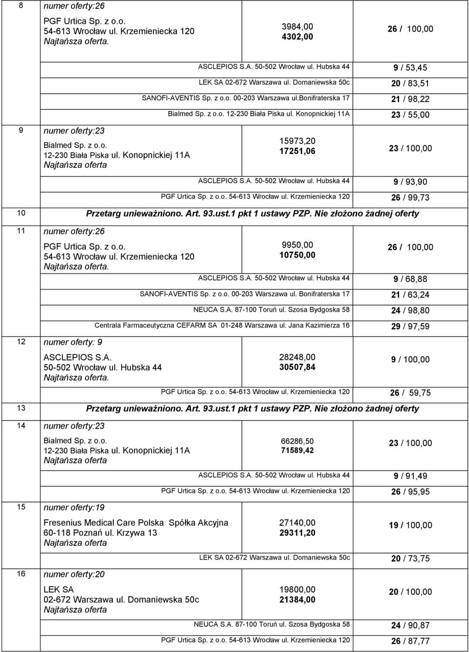 Nie złożono żadnej oferty 11 numer oferty:26. 12 numer oferty: 9 9950,00 10750,00 ASCLEPIOS S.A. 50-502 Wrocław ul. Hubska 44 9 / 68,88 SANOFI-AVENTIS Sp. z o.o. 00-203 Warszawa ul.