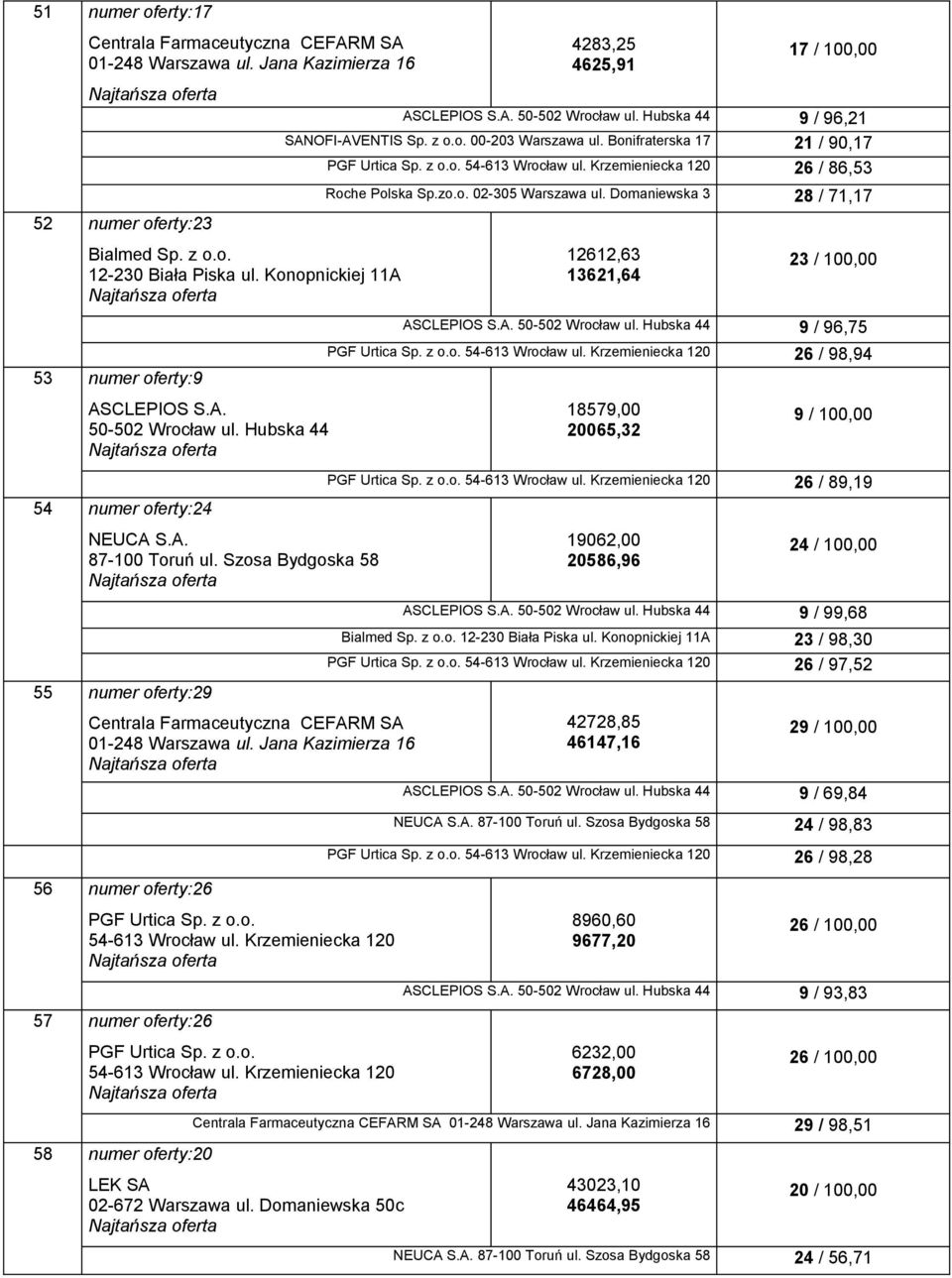 Domaniewska 3 28 / 71,17 12612,63 13621,64 53 numer oferty:9 ASCLEPIOS S.A. 50-502 Wrocław ul. Hubska 44 54 numer oferty:24 ASCLEPIOS S.A. 50-502 Wrocław ul. Hubska 44 9 / 96,75 26 / 98,94 18579,00 20065,32 9 / 100,00 26 / 89,19 NEUCA S.