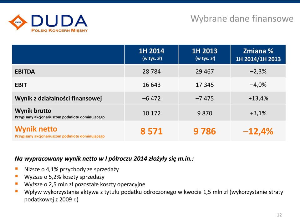 akcjonariuszom podmiotu dominującego 10 172 9 870 +3,1% Wynik netto Przypisany akcjonariuszom podmiotu dominującego 8 571 9 786 12,4% Na wypracowany wynik netto w