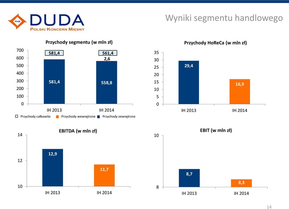 wewnętrzne Przychody zewnętrzne 35 30 25 20 15 10 5 0 Przychody HoReCa (w