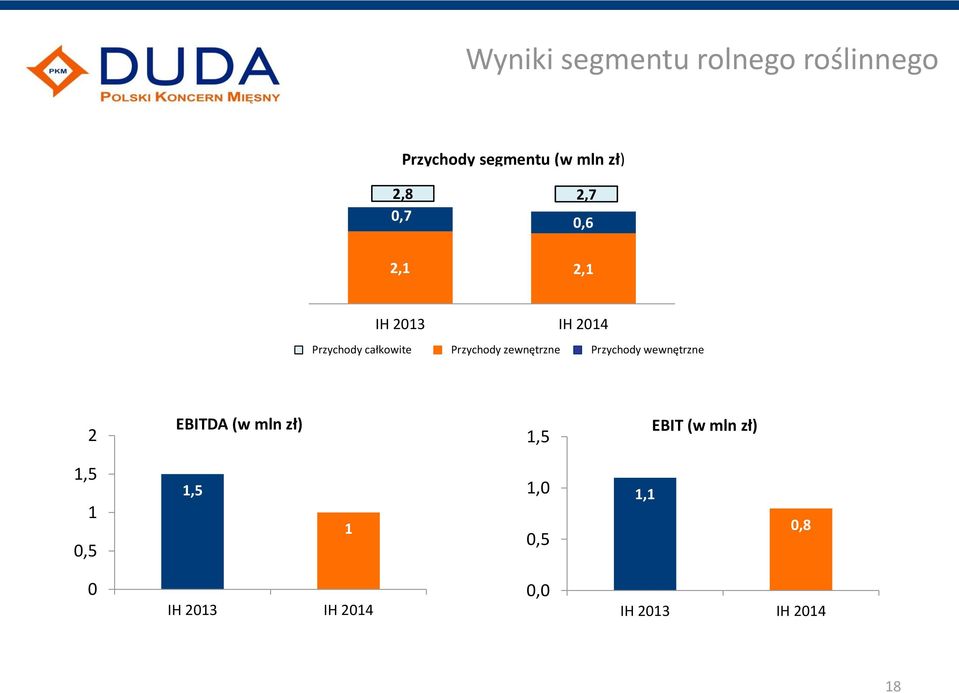 Przychody zewnętrzne Przychody wewnętrzne 2 EBITDA (w mln