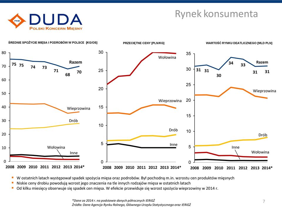 2012 2013 2014* 0 2008 2009 2010 2011 2012 2013 2014* W ostatnich latach występował spadek spożycia mięsa oraz podrobów. Był pochodną m.in.