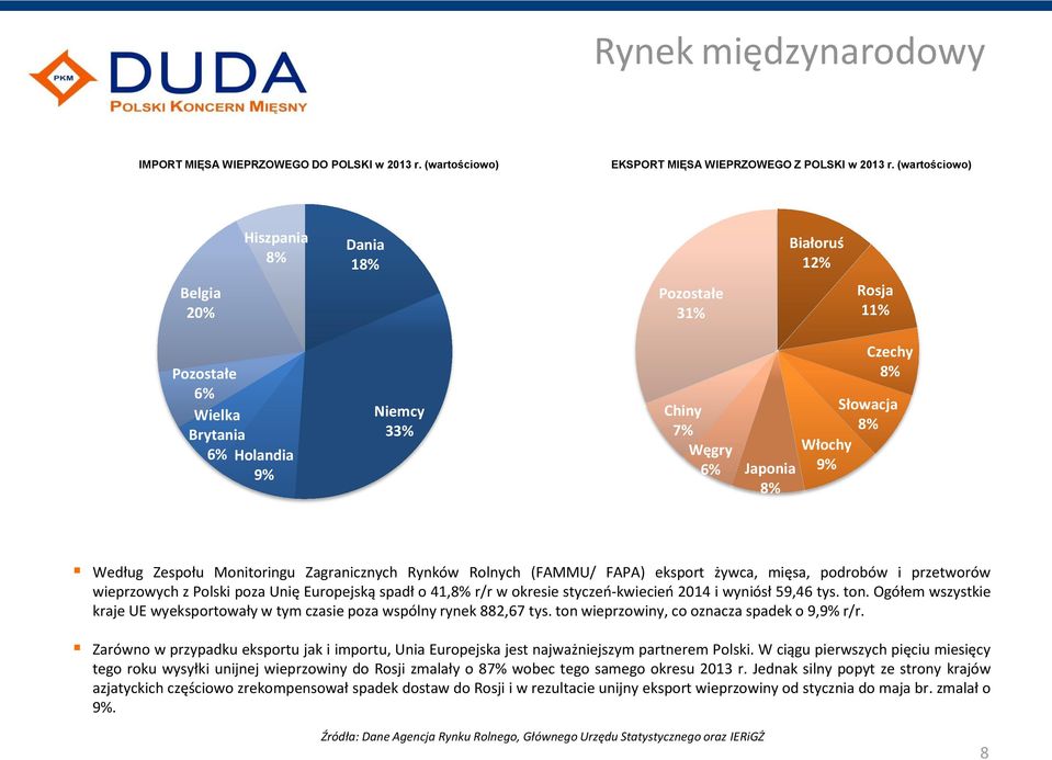 8% Według Zespołu Monitoringu Zagranicznych Rynków Rolnych (FAMMU/ FAPA) eksport żywca, mięsa, podrobów i przetworów wieprzowych z Polski poza Unię Europejską spadł o 41,8% r/r w okresie