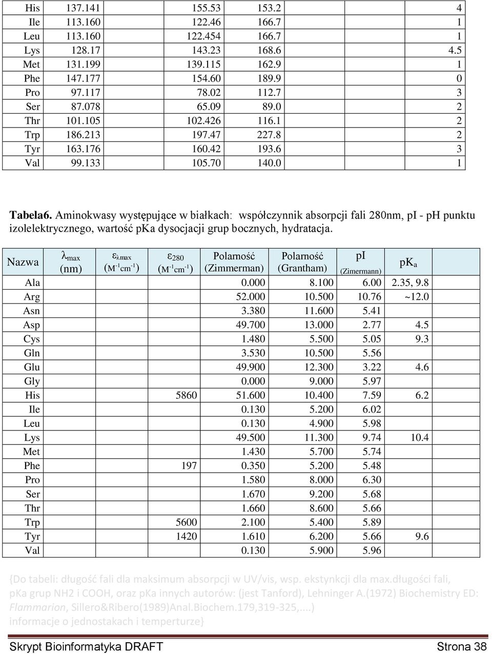 Aminokwasy występujące w białkach: współczynnik absorpcji fali 280nm, pi - ph punktu izolelektrycznego, wartość pka dysocjacji grup bocznych, hydratacja.