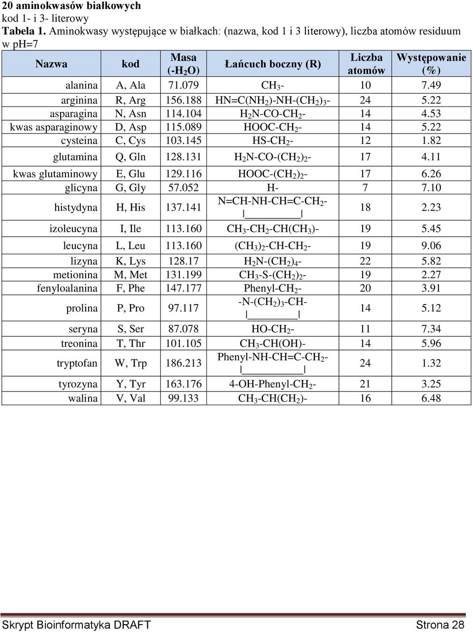 49 arginina R, Arg 156.188 HN=C(NH 2 )-NH-(CH 2 ) 3-24 5.22 asparagina N, Asn 114.104 H 2 N-CO-CH 2-14 4.53 kwas asparaginowy D, Asp 115.089 HOOC-CH 2-14 5.22 cysteina C, Cys 103.145 HS-CH 2-12 1.