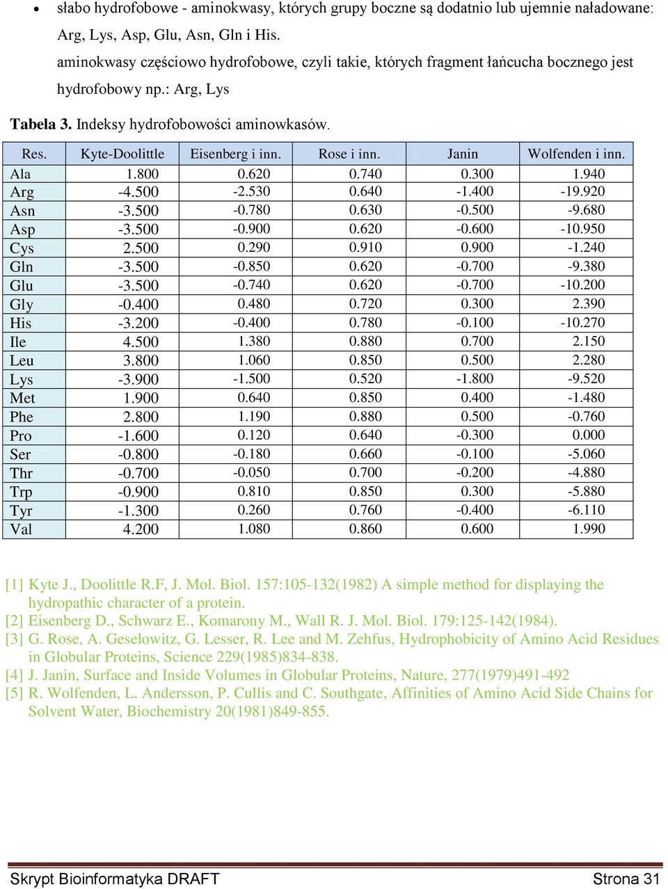 Rose i inn. Janin Wolfenden i inn. Ala 1.800 0.620 0.740 0.300 1.940 Arg -4.500-2.530 0.640-1.400-19.920 Asn -3.500-0.780 0.630-0.500-9.680 Asp -3.500-0.900 0.620-0.600-10.950 Cys 2.500 0.290 0.910 0.