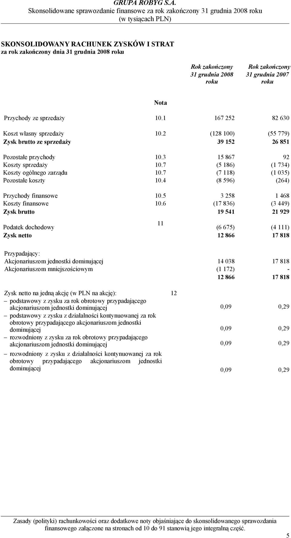 7 (5 186) (1 734) Koszty ogólnego zarządu 10.7 (7 118) (1 035) Pozostałe koszty 10.4 (8 596) (264) Przychody finansowe 10.5 3 258 1 468 Koszty finansowe 10.