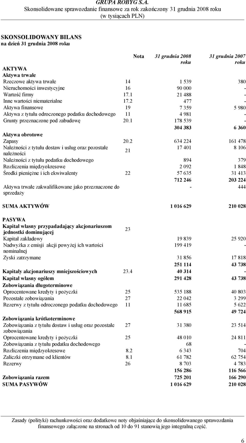 1 178 539-304 383 6 360 Aktywa obrotowe Zapasy 20.