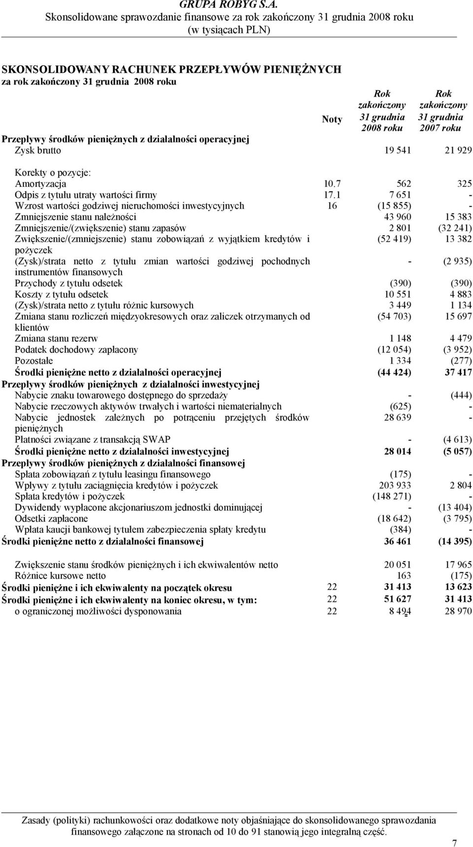 1 7 651 - Wzrost wartości godziwej nieruchomości inwestycyjnych 16 (15 855) - Zmniejszenie stanu należności 43 960 15 383 Zmniejszenie/(zwiększenie) stanu zapasów 2 801 (32 241)