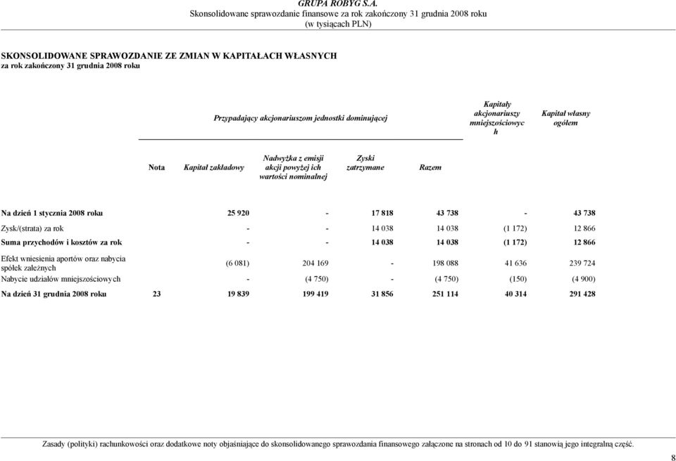 038 (1 172) 12 866 Suma przychodów i kosztów za rok - - 14 038 14 038 (1 172) 12 866 Efekt wniesienia aportów oraz nabycia spółek zależnych (6 081) 204 169-198 088 41 636 239 724 Nabycie udziałów