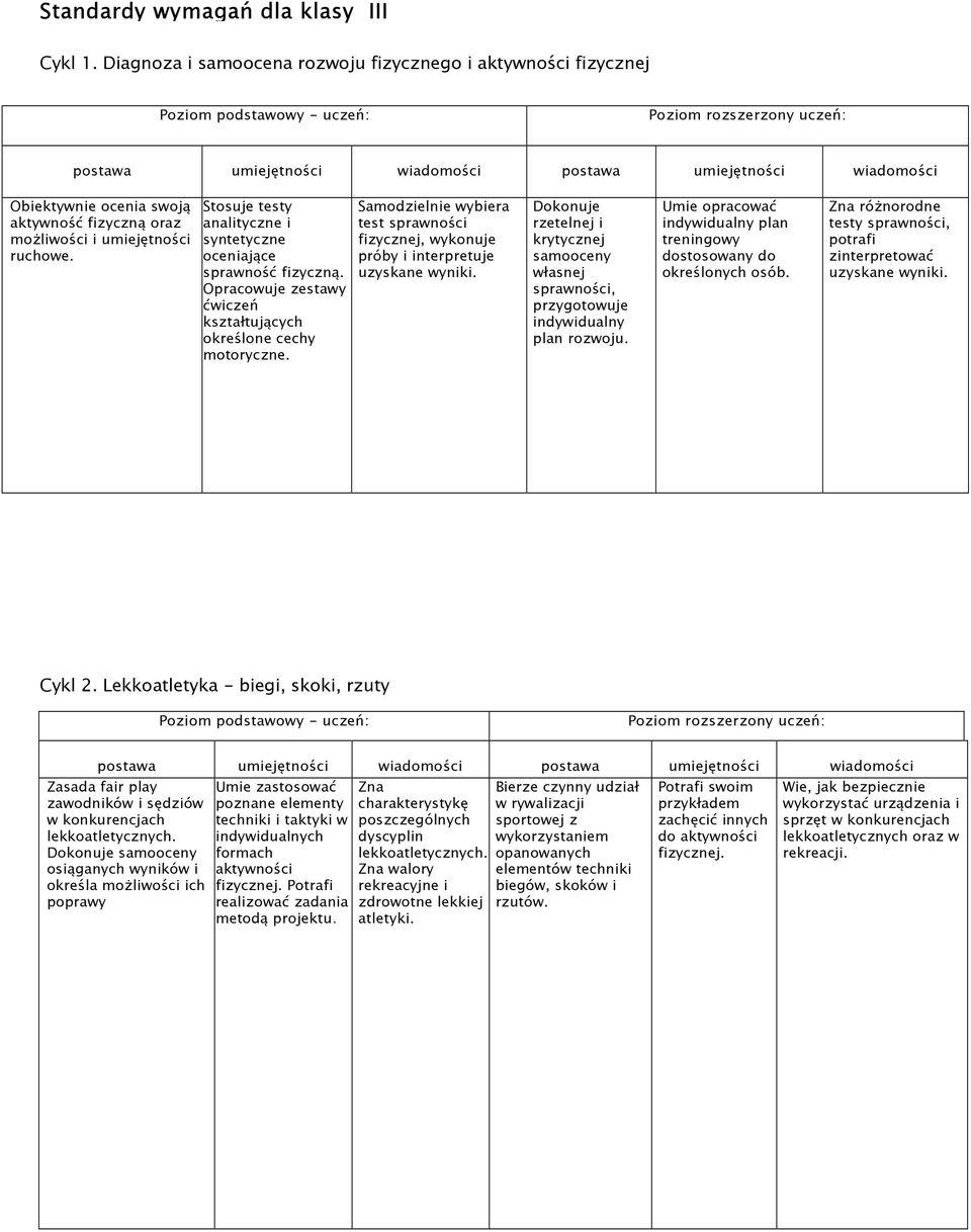 Samodzielnie wybiera test sprawności fizycznej, wykonuje próby i interpretuje uzyskane wyniki. Dokonuje rzetelnej i krytycznej samooceny własnej sprawności, przygotowuje indywidualny plan rozwoju.